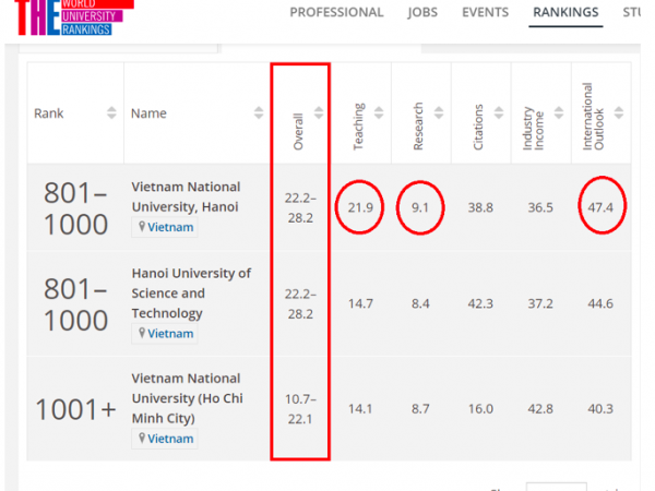 Trường Đại học nào ở Việt Nam vinh dự có mặt trong BXH uy tín thế giới?
