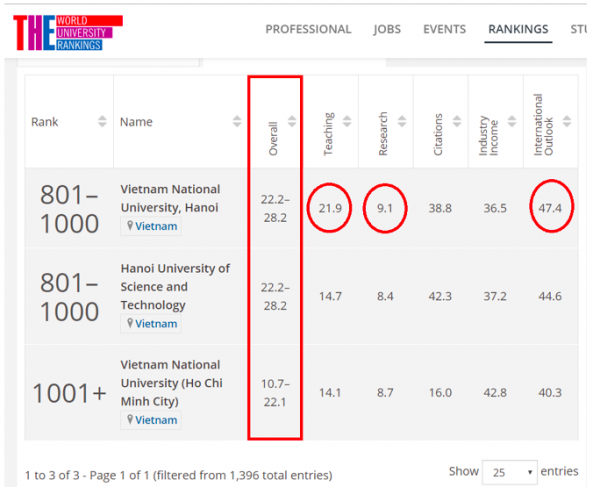 Trường Đại học nào ở Việt Nam vinh dự có mặt trong BXH uy tín thế giới?