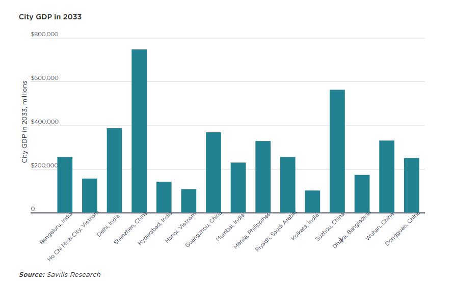 Savills: Việt Nam có 2 thành phố lọt top 15 thành phố tăng trưởng nhanh nhất toàn cầu